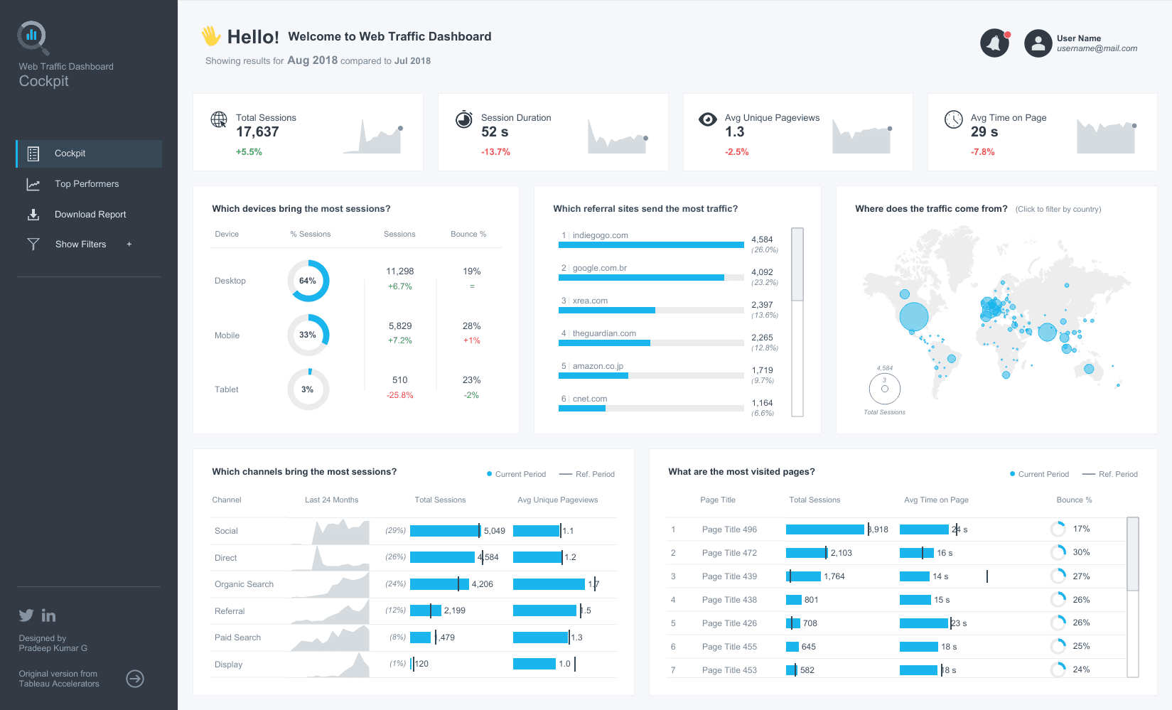 Executive Sales Overview