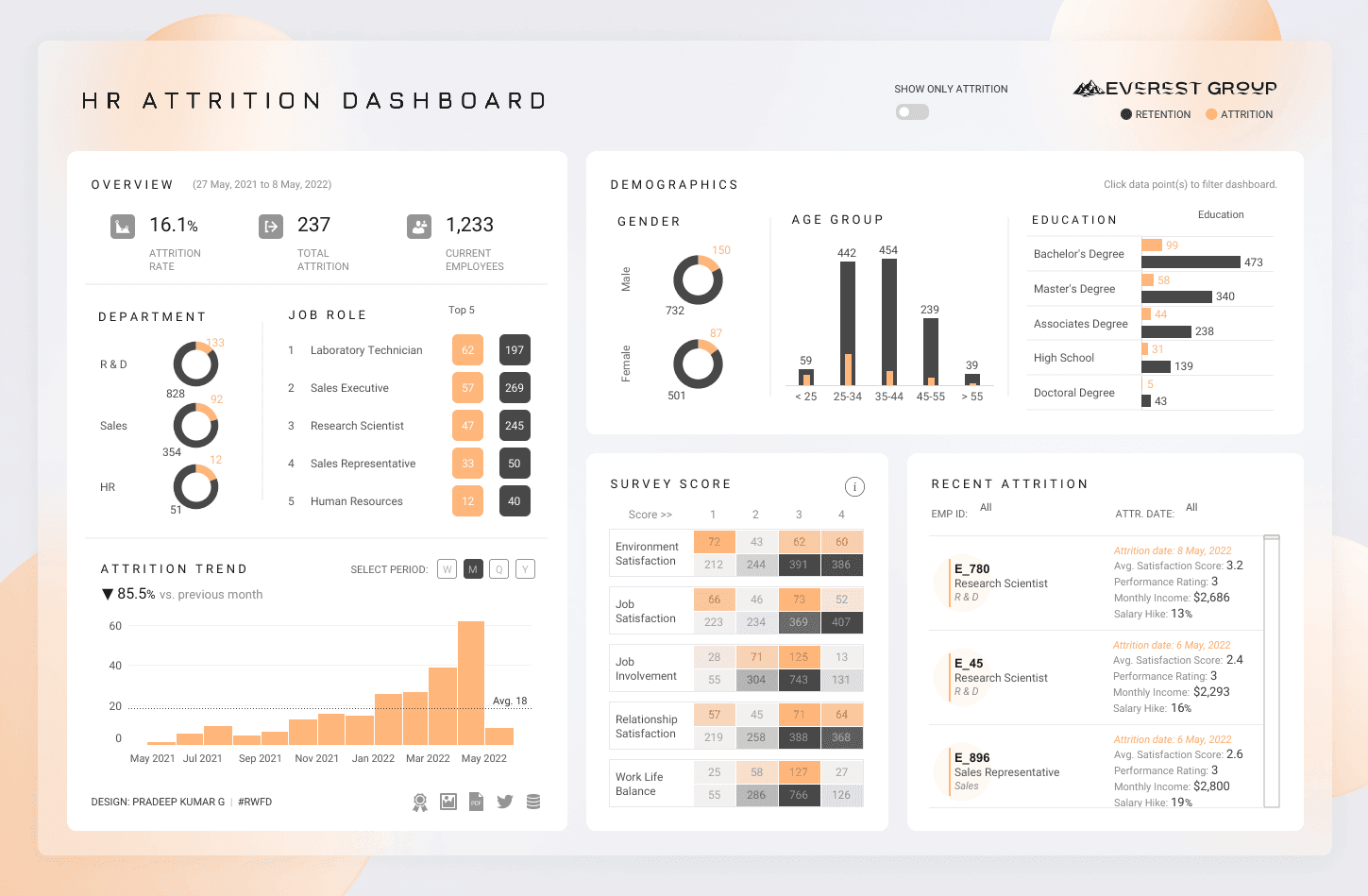 Operations Performance Board