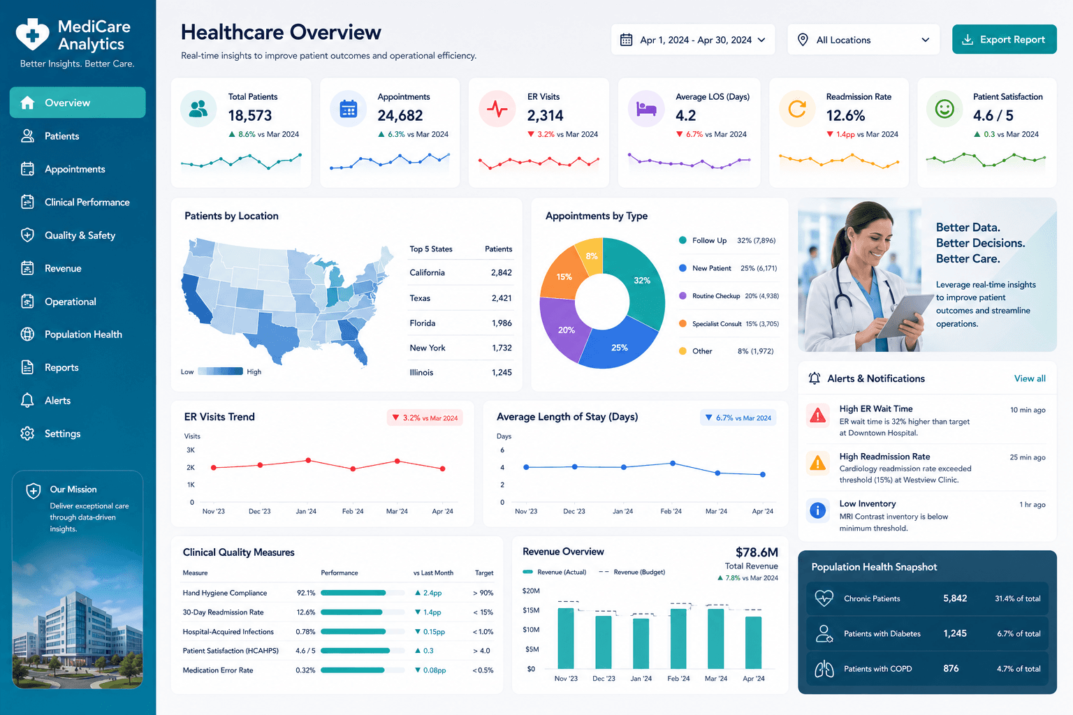 Healthcare Performance Dashboard