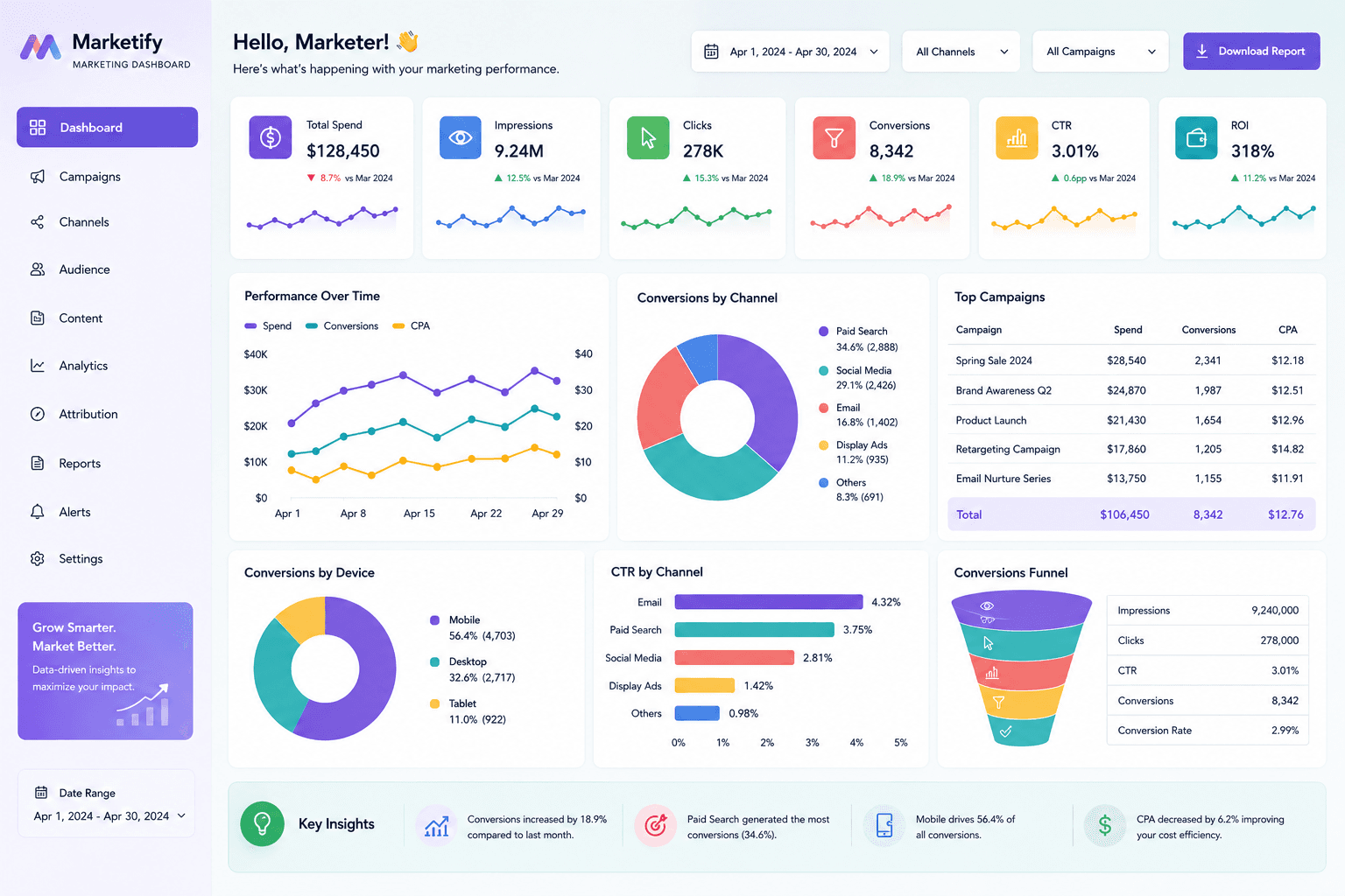 Digital Marketing ROI Dashboard