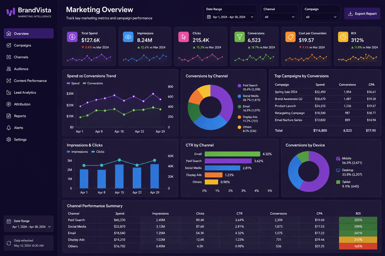 Tableau Marketing Funnel Dashboard