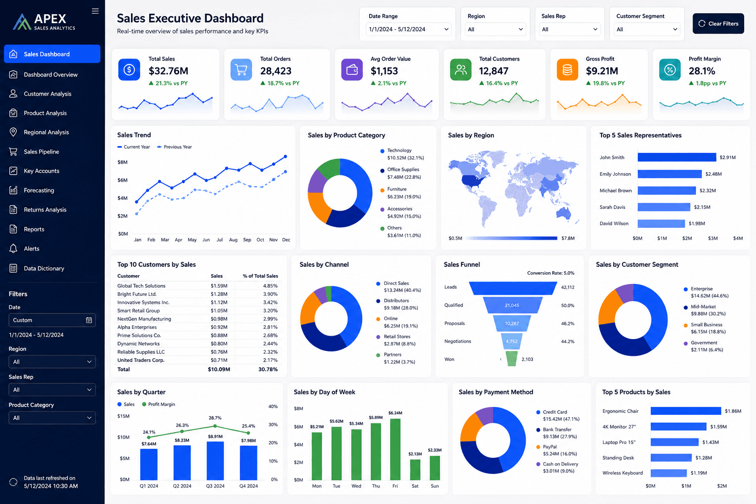 Tableau Sales Performance Dashboard